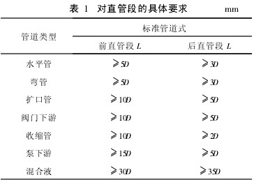 ����ʽ늴�����Ӌ(j��)��(du��)ֱ�ܶεľ��wҪ��